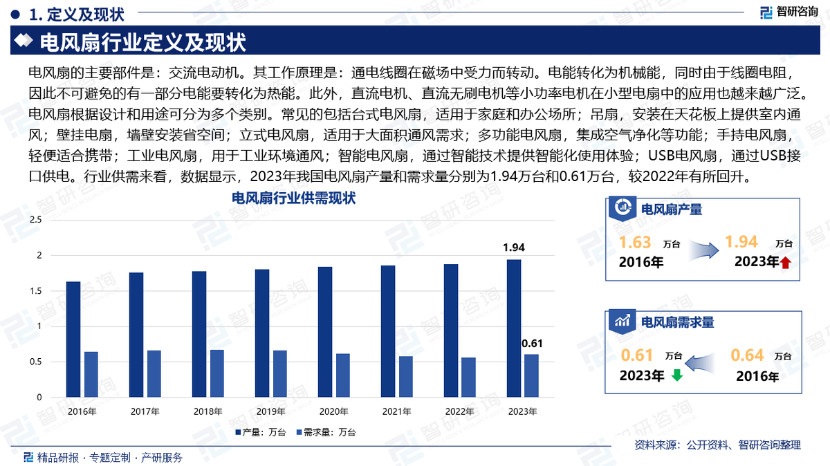 BB电子网址|智研咨询发布《2025版中国电风扇行业市场分析及投资前景研究报告(图3)